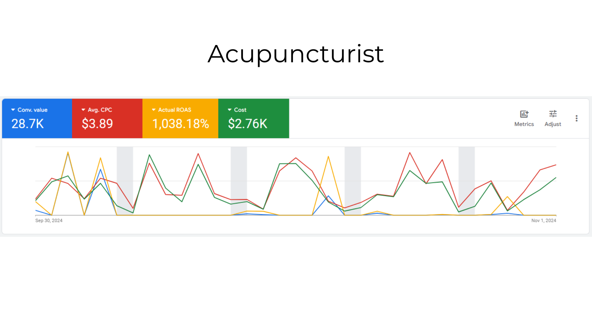 Acupuncturist Case Study Graph