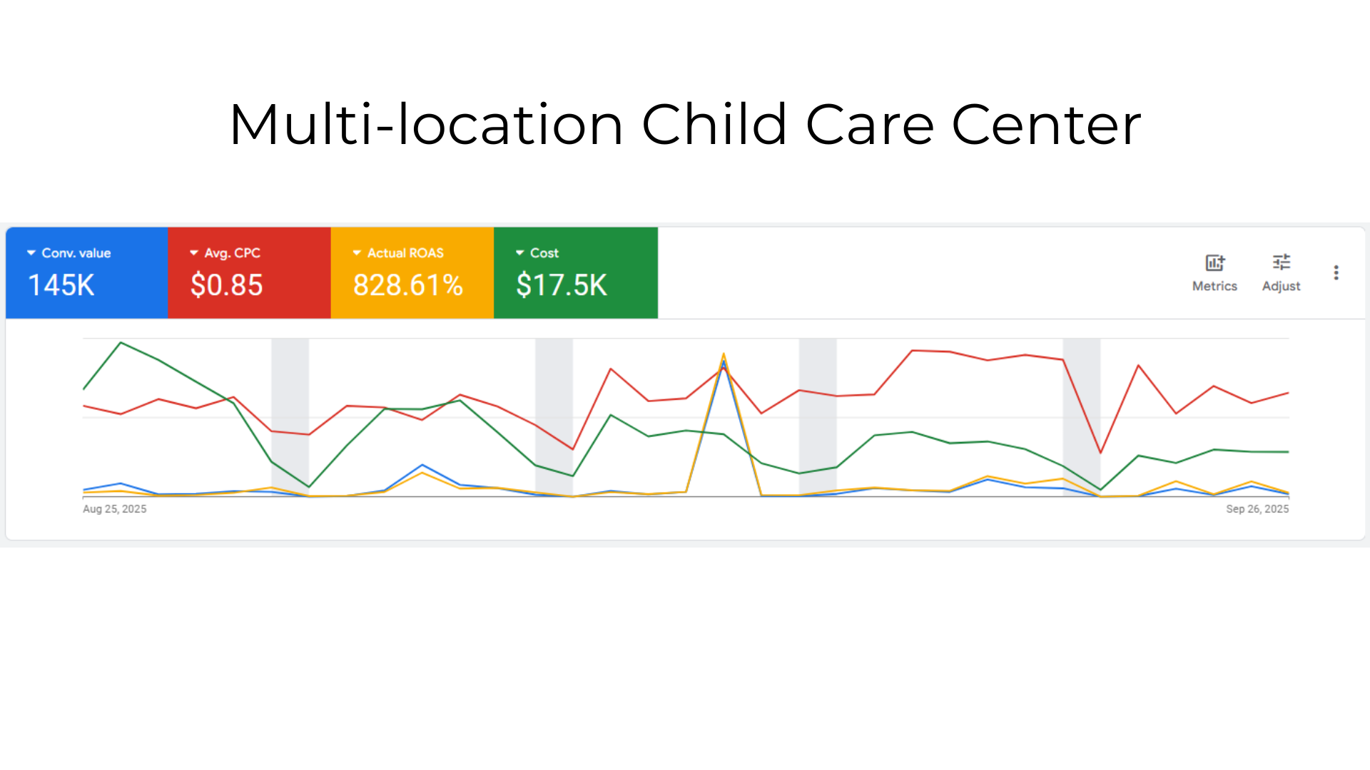 Multi-location Child Care Center Case Study Graph