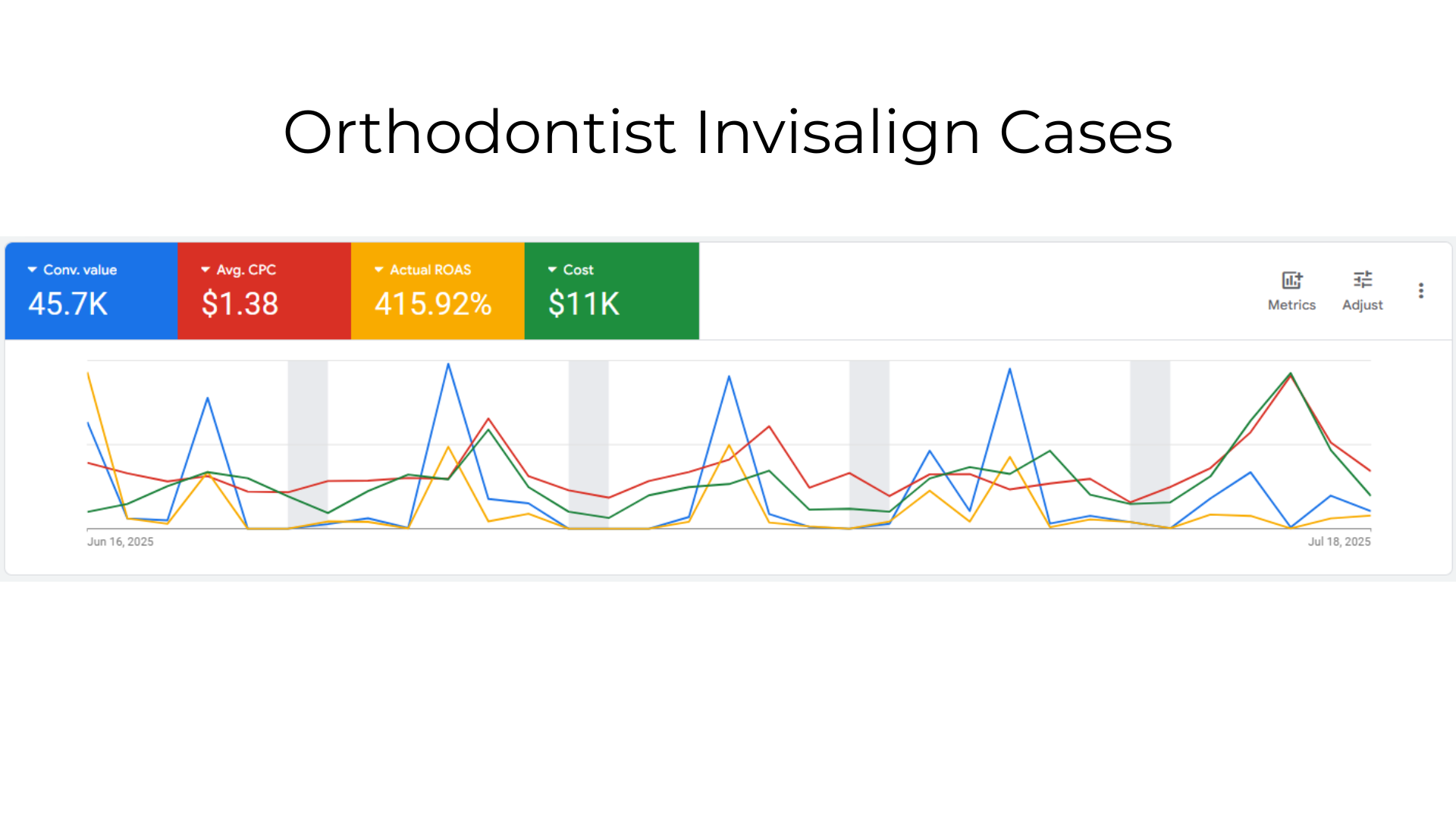 Dental Practice Case Study Graph