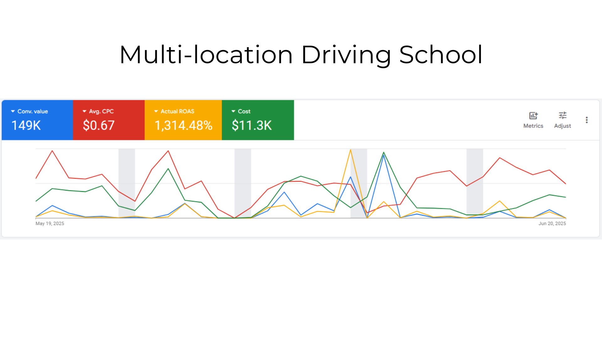Multi-location Driving School Case Study Graph
