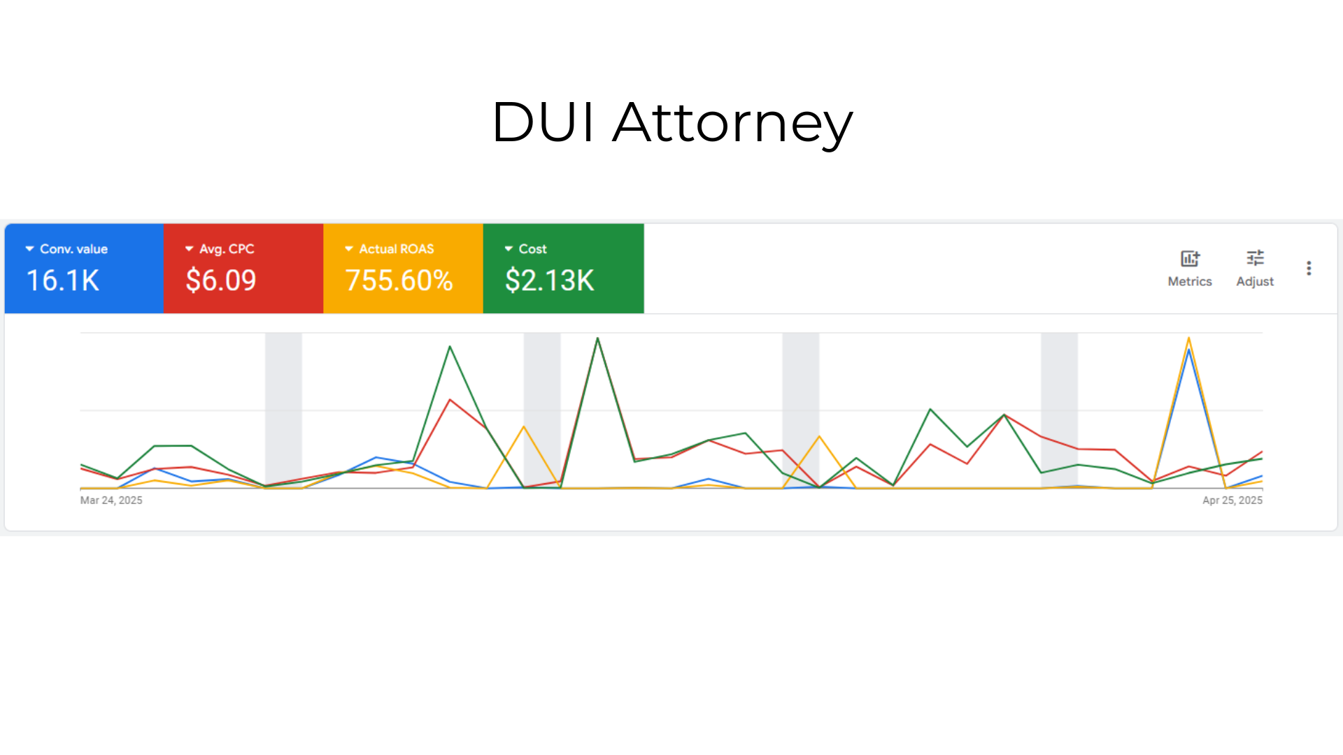 DUI Attorney Case Study Graph