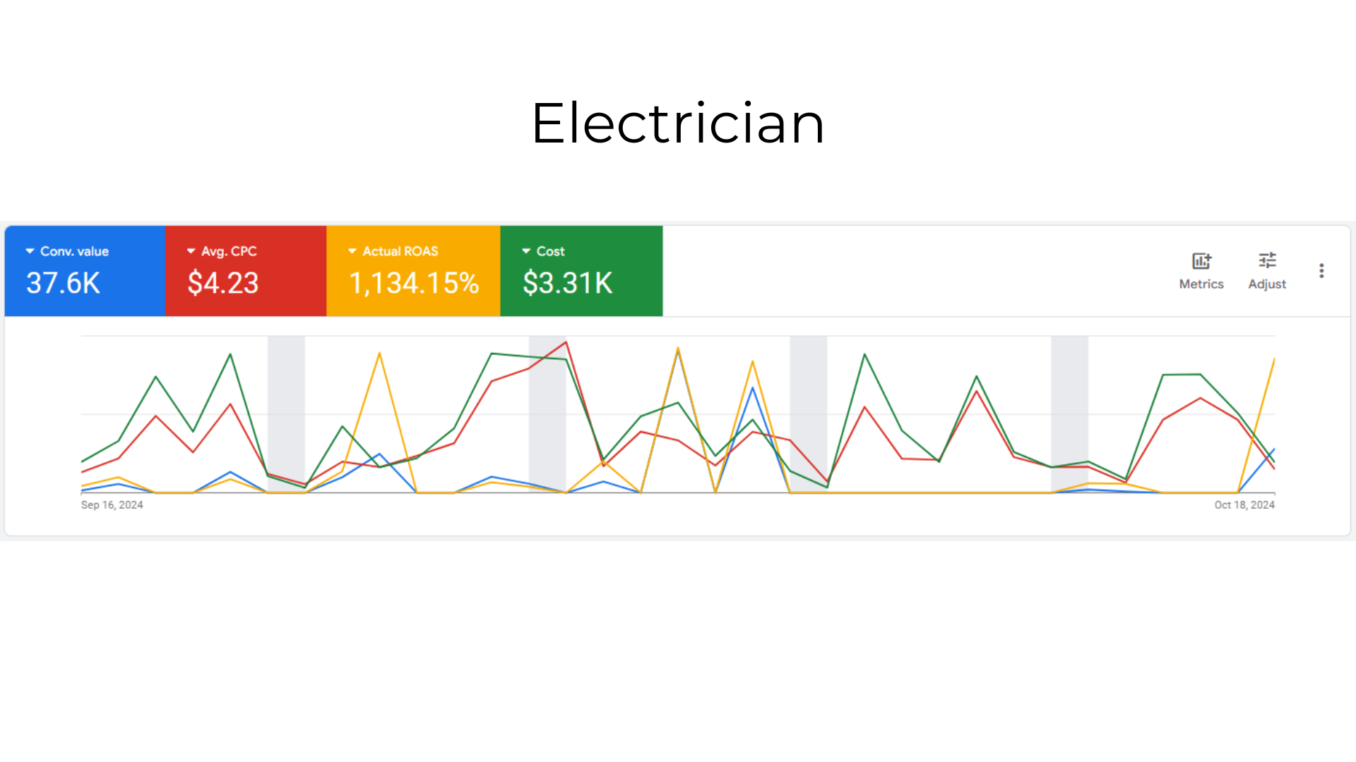 Electrician Case Study Graph