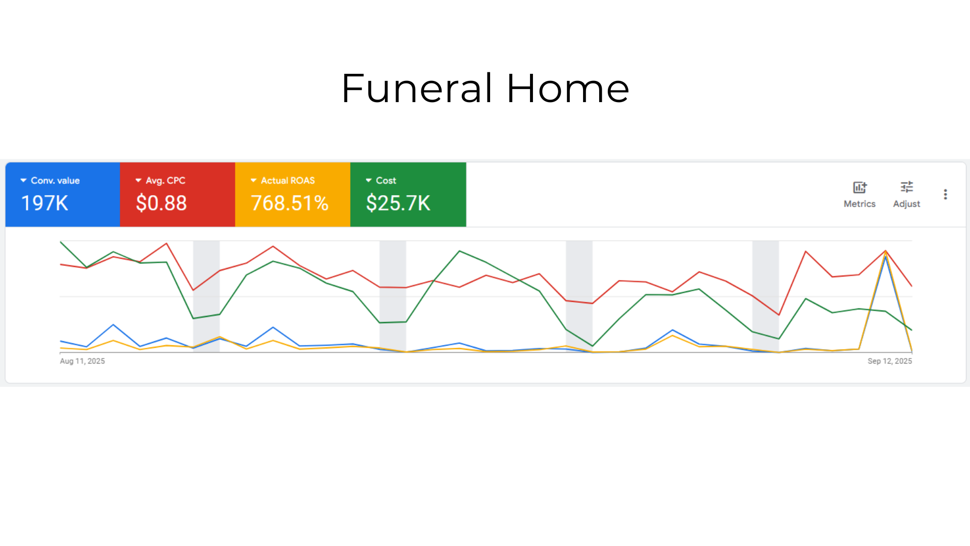 Funeral Home Case Study Graph
