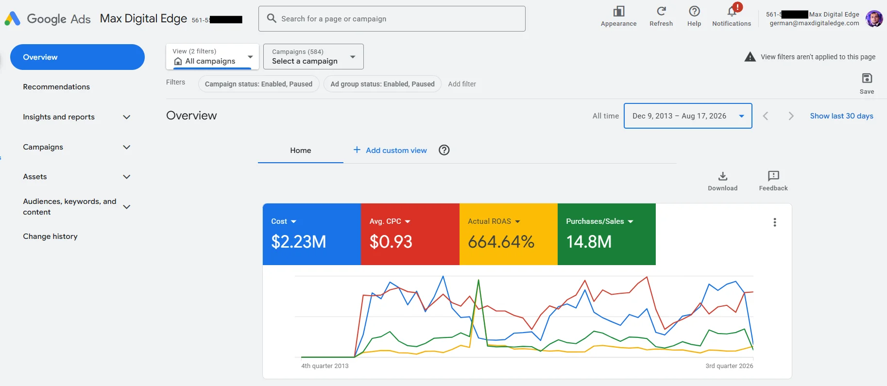 Max Digital Edge Google Ads account overview for December 9, 2013 through August 17, 2026, showing 584 campaigns, $2.23 million cost, $0.93 average CPC, 664.64% actual ROAS, and $14.8 million in purchases and sales value; account identifiers are redacted for privacy.