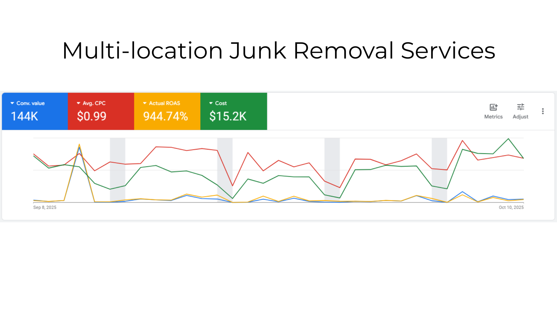 Multi-location Junk Removal Services Case Study Graph