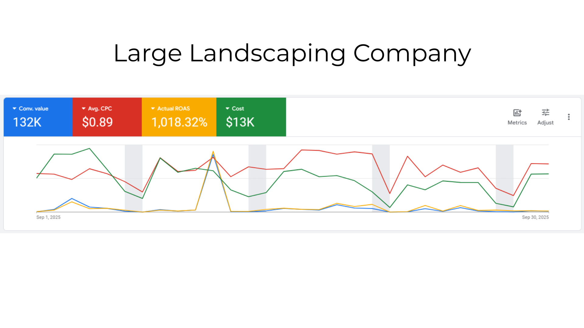 Large Landscaping Company Case Study Graph