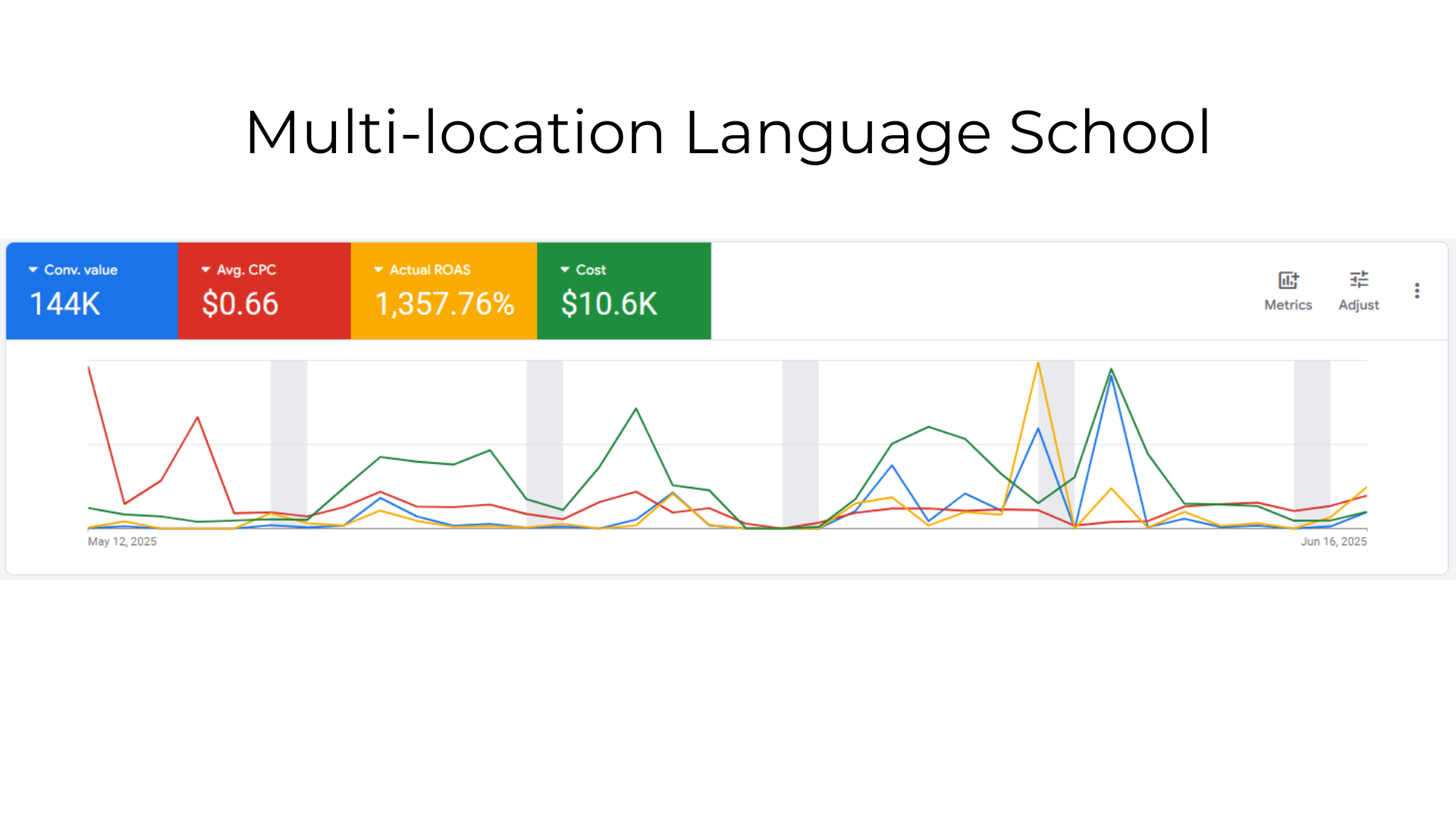 Multi-location Language School Case Study Graph