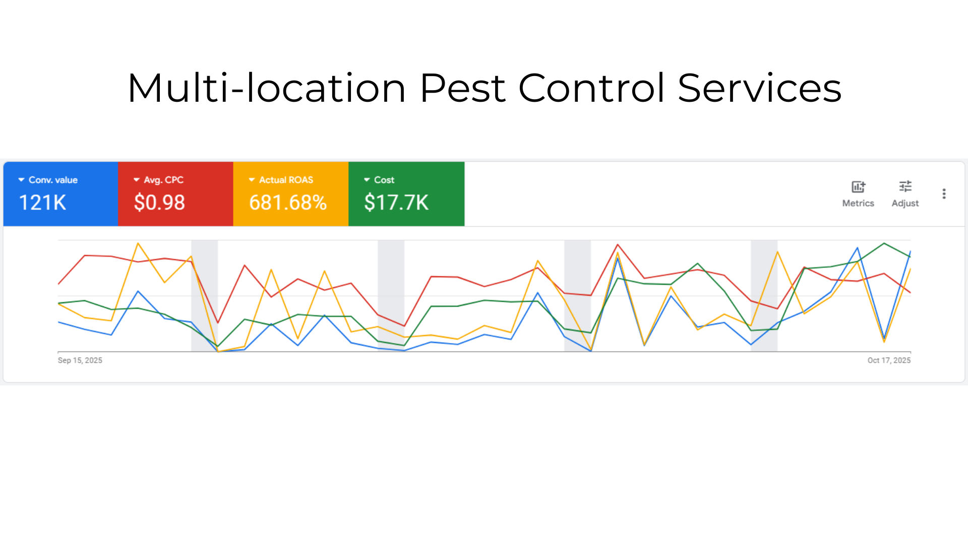 Multi-location Pest Control Services Case Study Graph