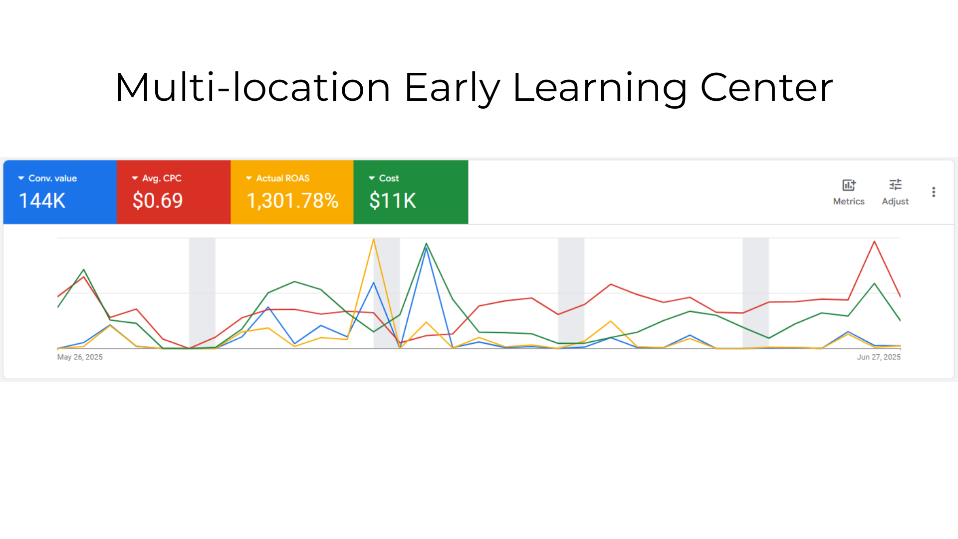 Multi-location Preschool Case Study Graph