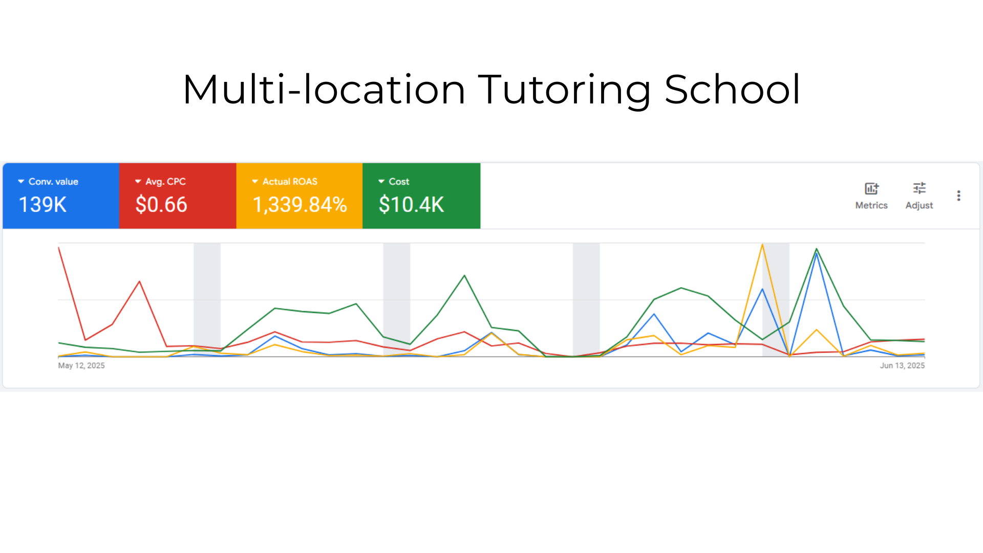 Multi-location Tutoring School Case Study Graph
