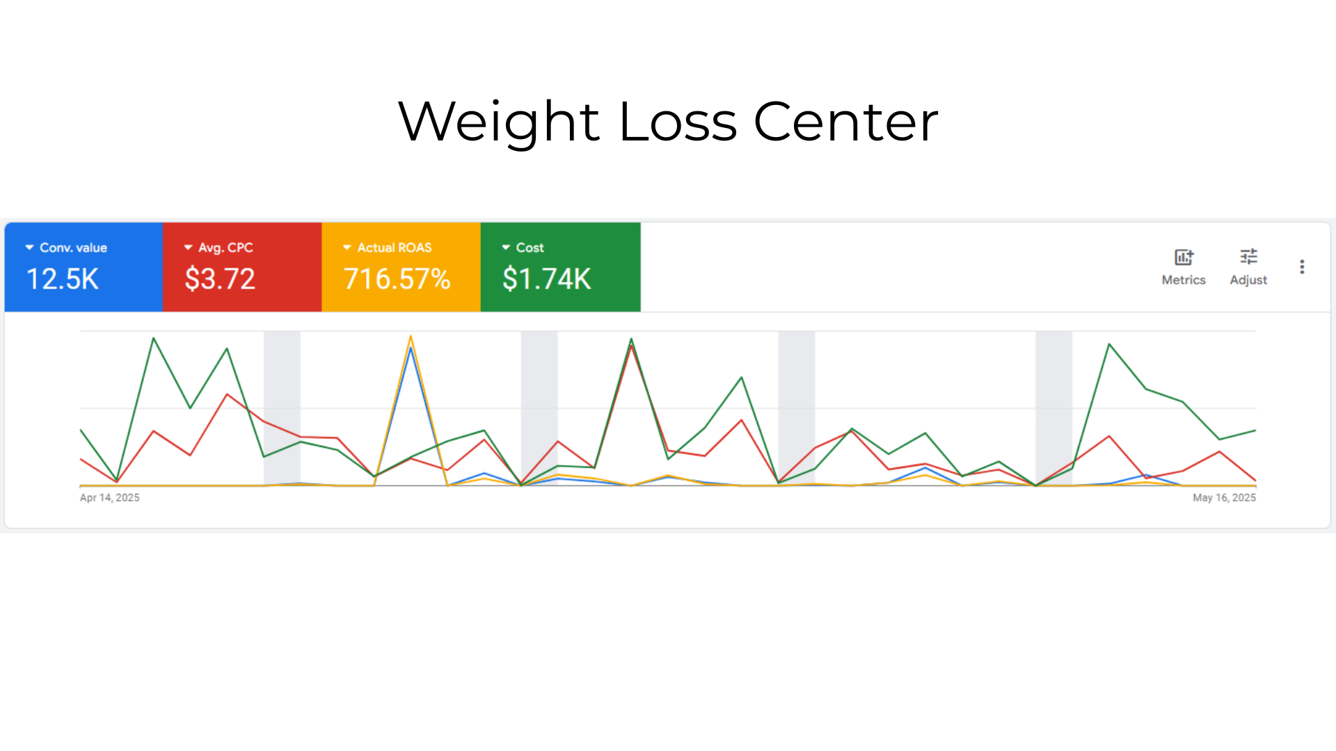 Weight Loss Center Case Study Graph