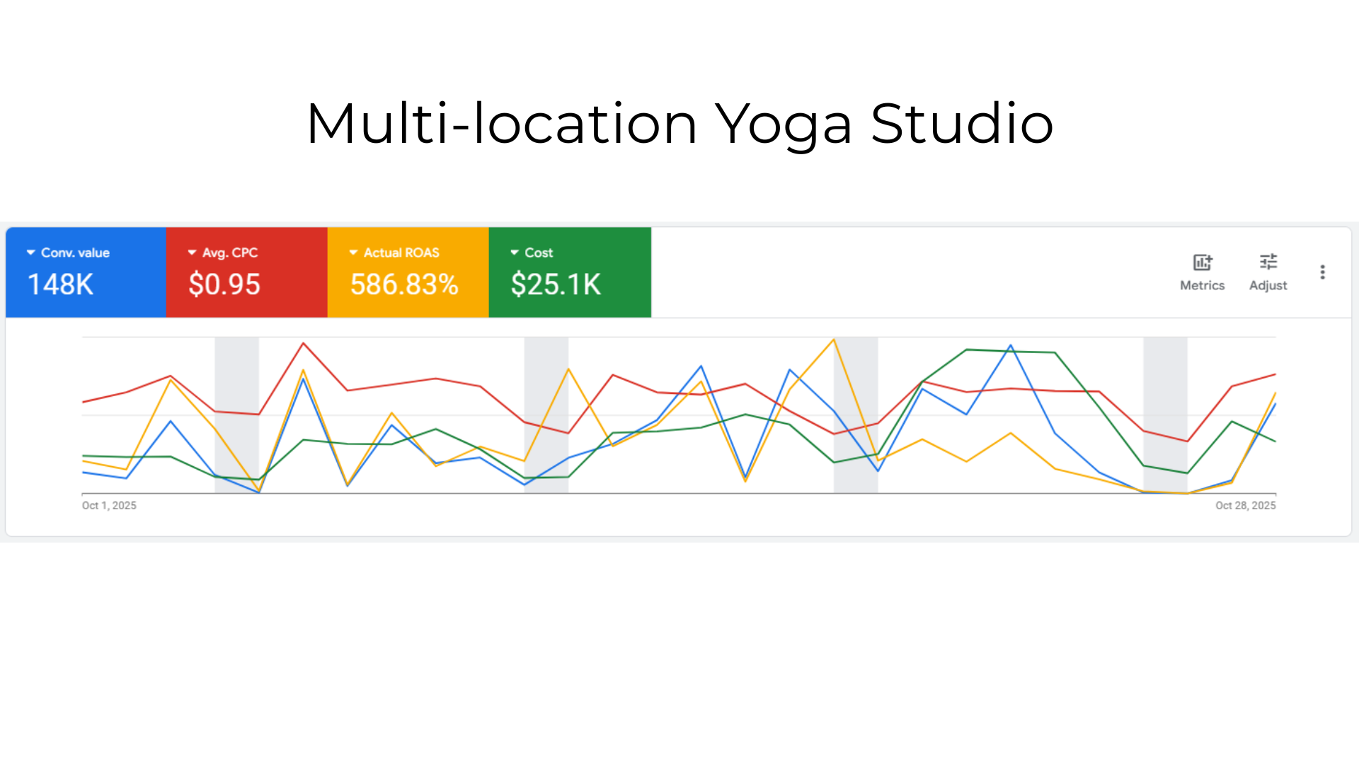 Multi-location Yoga Studio Case Study Graph